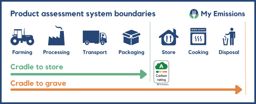 Gallio Mediterranean Sustainability My Emissions product system boundary x